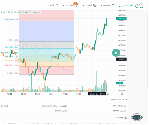بررسی زنده تحلیل ارزهای دیجیتال