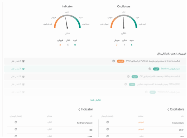 رصد لحظه ای شاخص ها