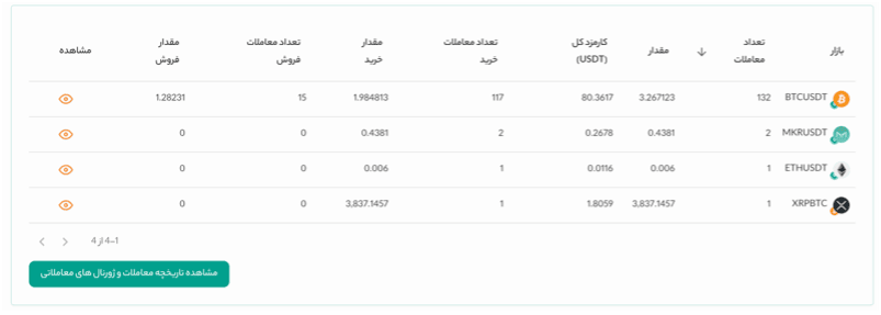 تاریخچه معاملات روی چارت